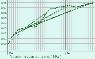 Graphe de la pression atmosphrique prvue pour Zemst