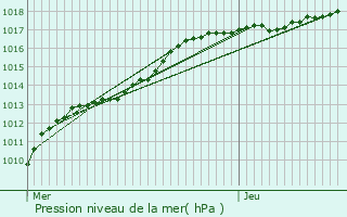 Graphe de la pression atmosphrique prvue pour Zelzate