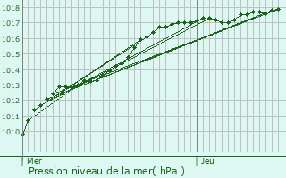 Graphe de la pression atmosphrique prvue pour Lochristi