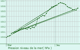 Graphe de la pression atmosphrique prvue pour Le Bourget