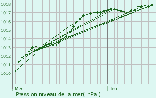 Graphe de la pression atmosphrique prvue pour Merchtem