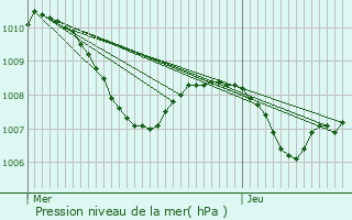 Graphe de la pression atmosphrique prvue pour Halberstadt