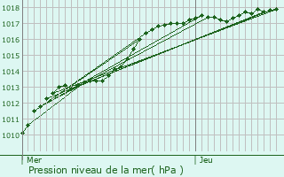 Graphe de la pression atmosphrique prvue pour Erpe-Mere