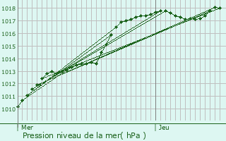 Graphe de la pression atmosphrique prvue pour Borgloon