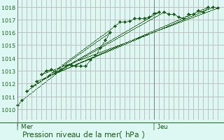 Graphe de la pression atmosphrique prvue pour Ixelles