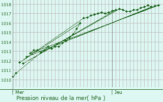 Graphe de la pression atmosphrique prvue pour Zottegem