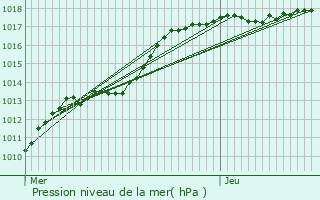 Graphe de la pression atmosphrique prvue pour Dilbeek