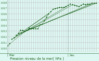 Graphe de la pression atmosphrique prvue pour Ternat