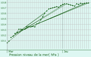 Graphe de la pression atmosphrique prvue pour Pepingen