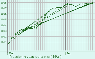 Graphe de la pression atmosphrique prvue pour Moerbeke