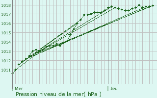 Graphe de la pression atmosphrique prvue pour Tubize