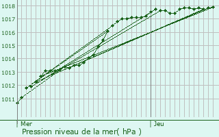 Graphe de la pression atmosphrique prvue pour Flobecq