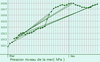 Graphe de la pression atmosphrique prvue pour Amay