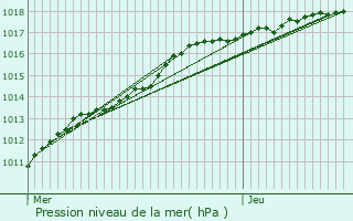 Graphe de la pression atmosphrique prvue pour Ichtegem