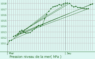 Graphe de la pression atmosphrique prvue pour Verviers