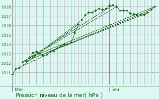 Graphe de la pression atmosphrique prvue pour Soumagne