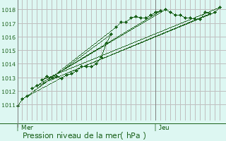 Graphe de la pression atmosphrique prvue pour Hron