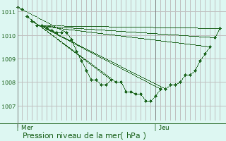 Graphe de la pression atmosphrique prvue pour Zermezeele