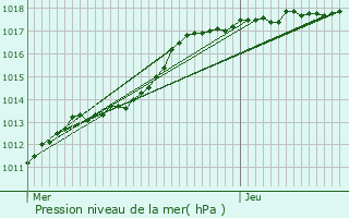 Graphe de la pression atmosphrique prvue pour Saint-Andr-lez-Lille