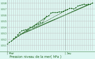 Graphe de la pression atmosphrique prvue pour Leffrinckoucke