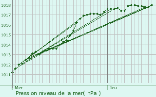 Graphe de la pression atmosphrique prvue pour Lesquin