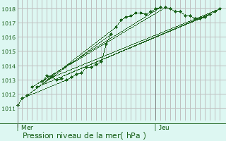 Graphe de la pression atmosphrique prvue pour Modave