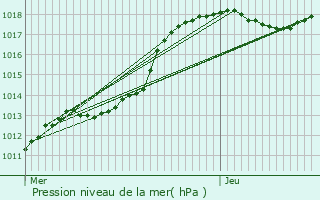 Graphe de la pression atmosphrique prvue pour Hamoir