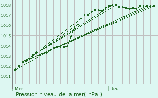 Graphe de la pression atmosphrique prvue pour Fontaine-l