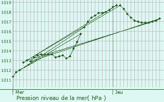 Graphe de la pression atmosphrique prvue pour Dillingen