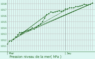 Graphe de la pression atmosphrique prvue pour Poperinge