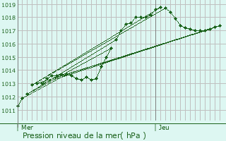 Graphe de la pression atmosphrique prvue pour Niederschieren