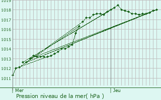 Graphe de la pression atmosphrique prvue pour Assesse