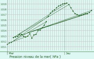 Graphe de la pression atmosphrique prvue pour Amblve