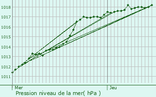 Graphe de la pression atmosphrique prvue pour Beuvry