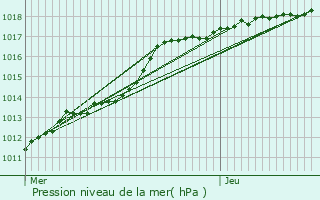 Graphe de la pression atmosphrique prvue pour Lapugnoy