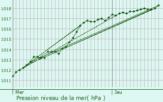 Graphe de la pression atmosphrique prvue pour Boeseghem