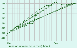 Graphe de la pression atmosphrique prvue pour Gerpinnes