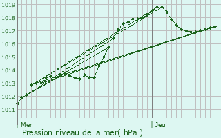 Graphe de la pression atmosphrique prvue pour Fouhren