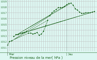 Graphe de la pression atmosphrique prvue pour Lellig