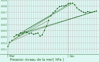 Graphe de la pression atmosphrique prvue pour Schuttrange