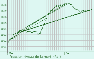 Graphe de la pression atmosphrique prvue pour Senningen