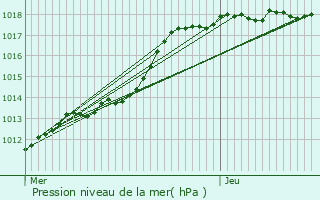 Graphe de la pression atmosphrique prvue pour Petite-Fort