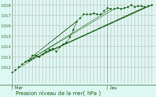 Graphe de la pression atmosphrique prvue pour Hnin-Beaumont