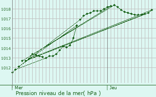 Graphe de la pression atmosphrique prvue pour Somme-Leuze