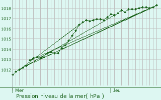 Graphe de la pression atmosphrique prvue pour Lillers