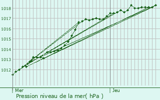 Graphe de la pression atmosphrique prvue pour Barlin