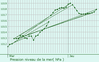 Graphe de la pression atmosphrique prvue pour Vielsalm