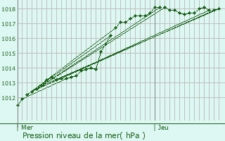 Graphe de la pression atmosphrique prvue pour Erquelinnes