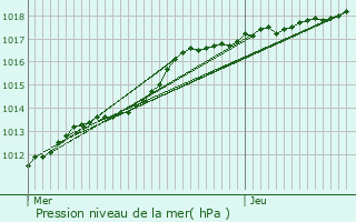 Graphe de la pression atmosphrique prvue pour Ochtezeele