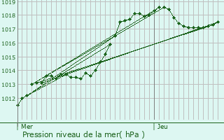 Graphe de la pression atmosphrique prvue pour Holzthum